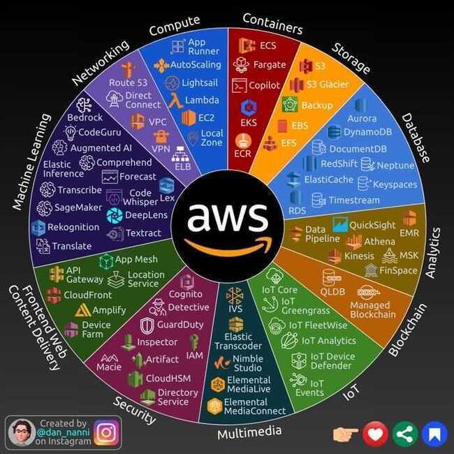 AWS Services List